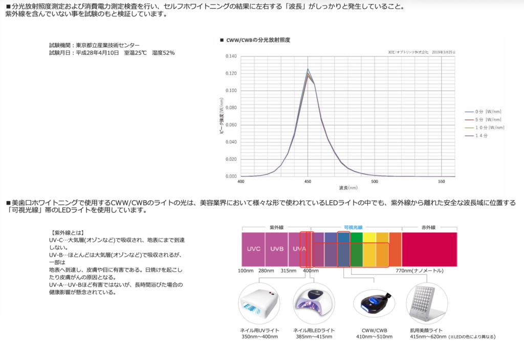 試験月日平成28年4月10日　東京都立産業技術センター分光放射照度測定および消費電力測定検査