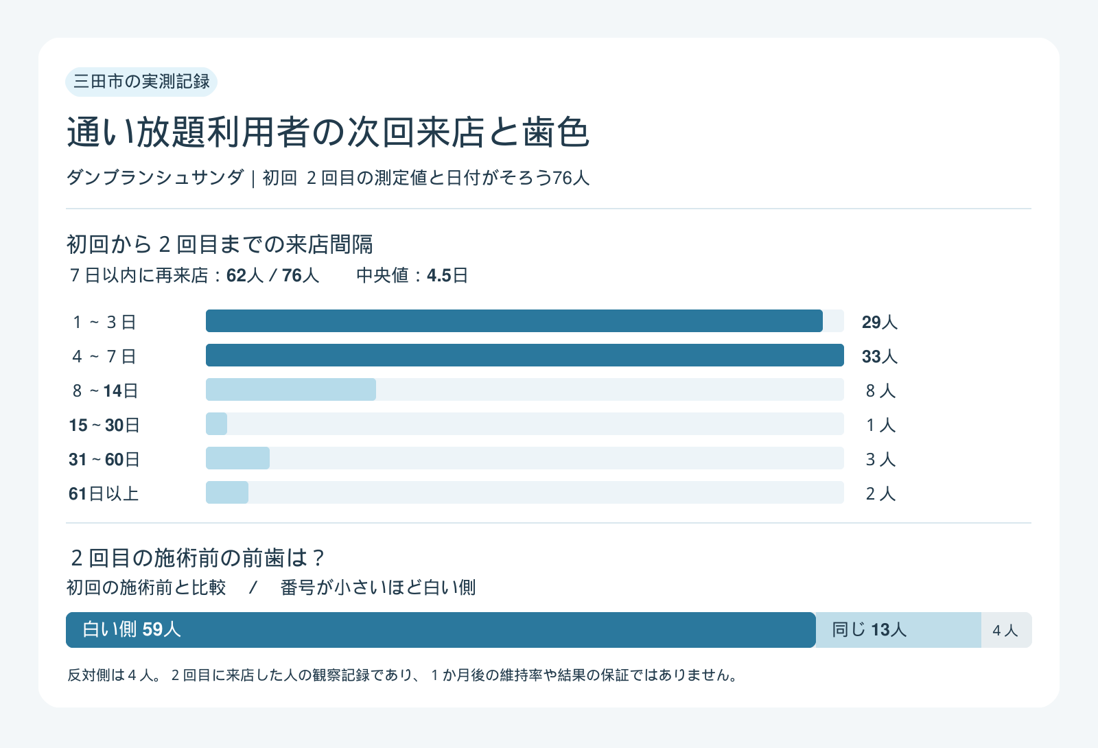 ダンブランシュサンダの通い放題利用者76人。初回から2回目の来店間隔は7日以内62人。2回目施術前の前歯は初回施術前より白い側59人、同じ13人、反対側4人。
